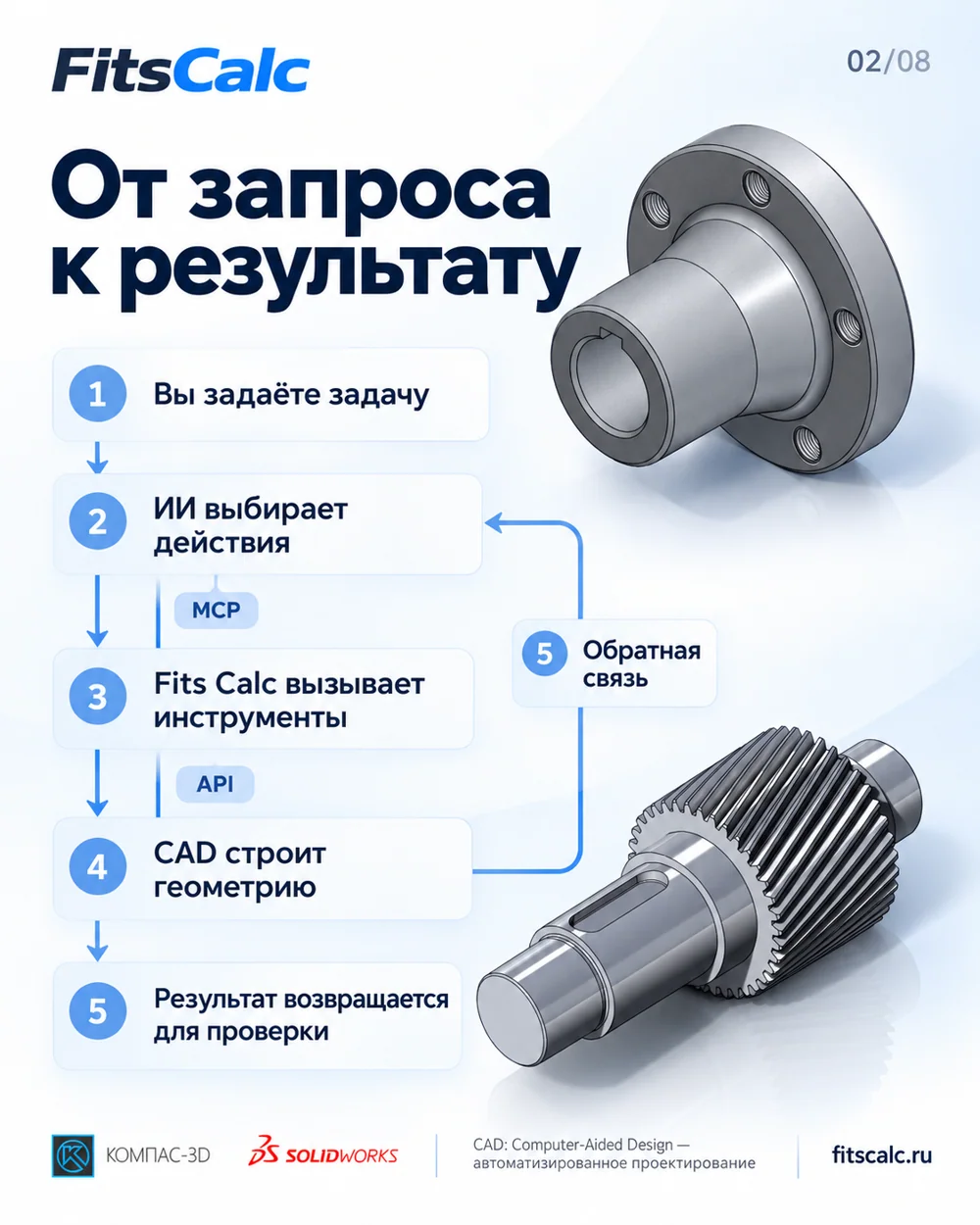 Схема процесса: задание → выбор действий → инструменты → операции CAD → проверка результата. Пояснительная инфографика FitsCalc.