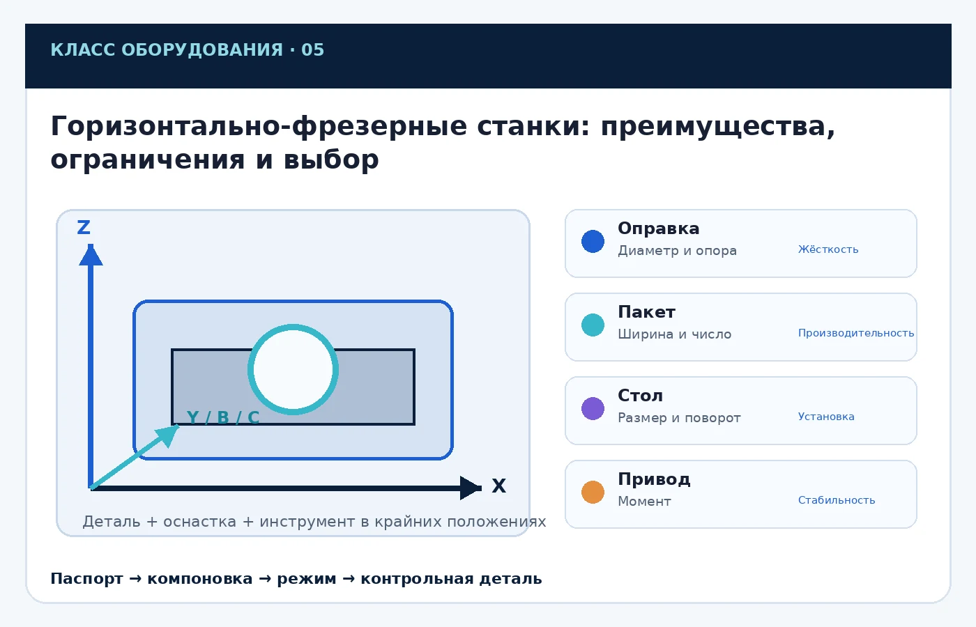 Карта ключевых параметров выбора: Горизонтально-фрезерные станки: преимущества, ограничения и выбор