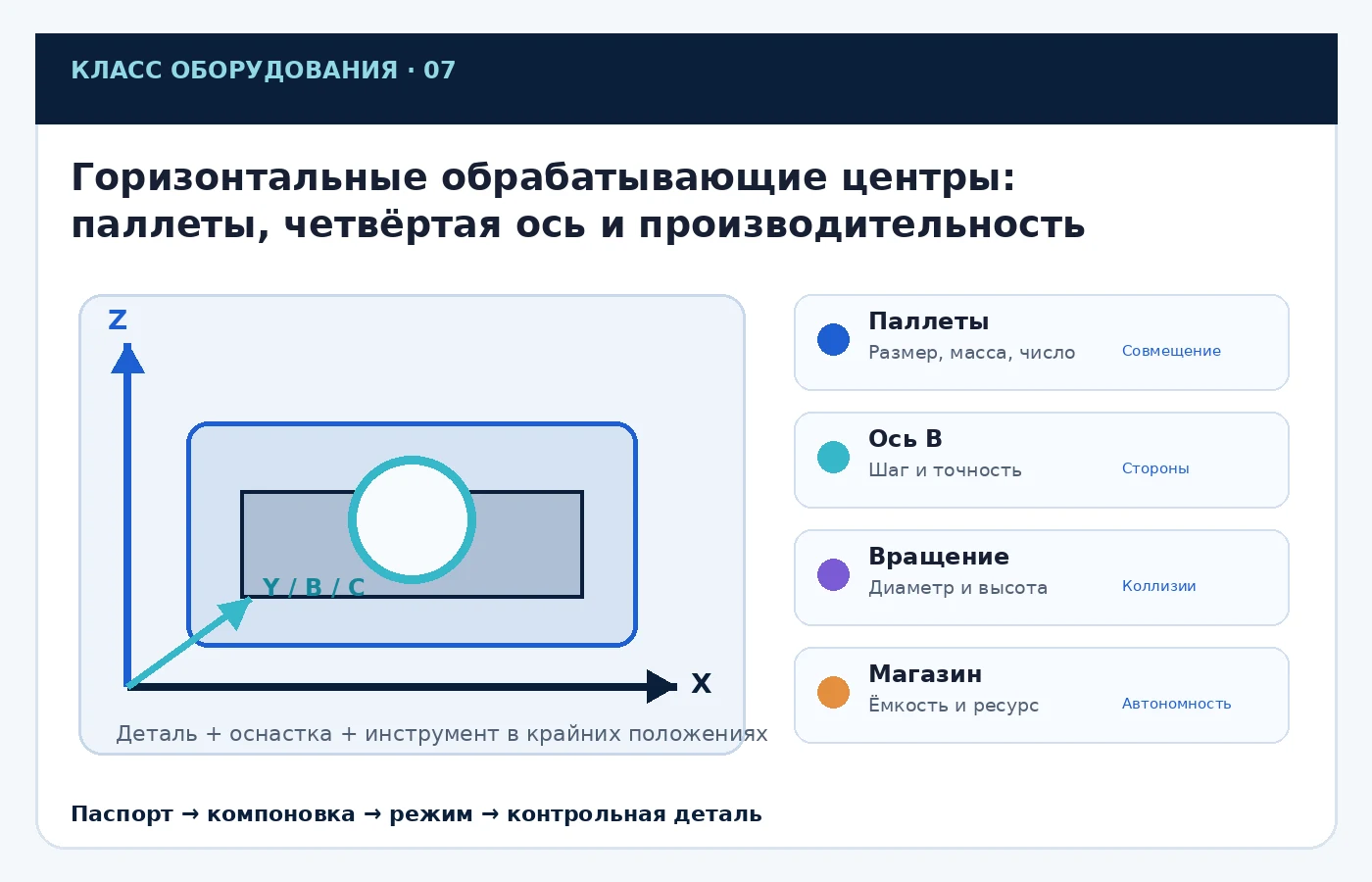 Карта ключевых параметров выбора: Горизонтальные обрабатывающие центры: паллеты, четвёртая ось и производительность
