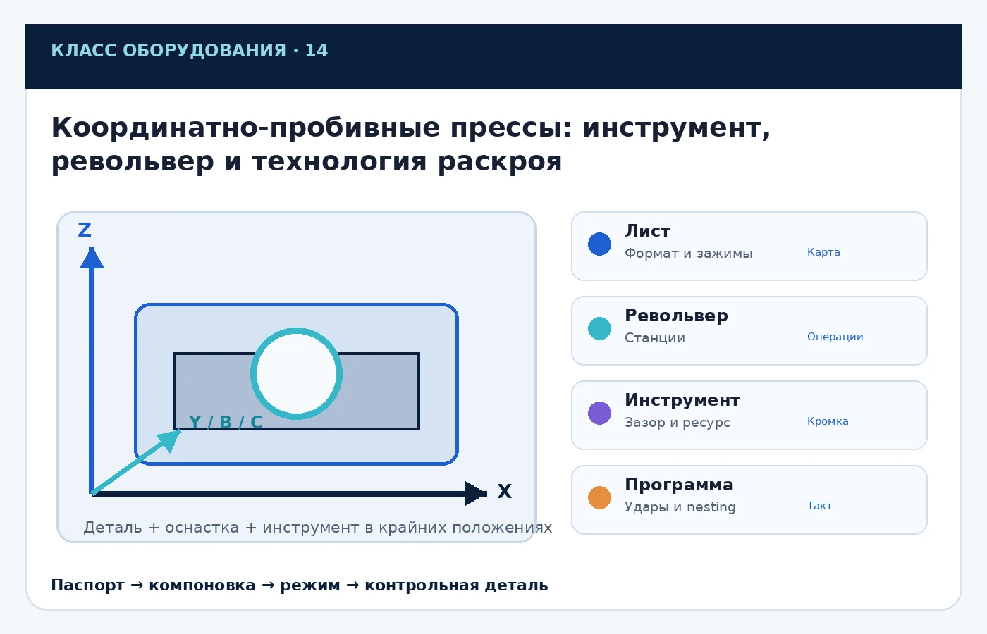 Карта ключевых параметров выбора: Координатно-пробивные прессы: инструмент, револьвер и технология раскроя