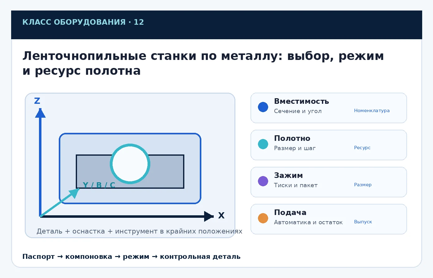 Карта ключевых параметров выбора: Ленточнопильные станки по металлу: выбор, режим и ресурс полотна