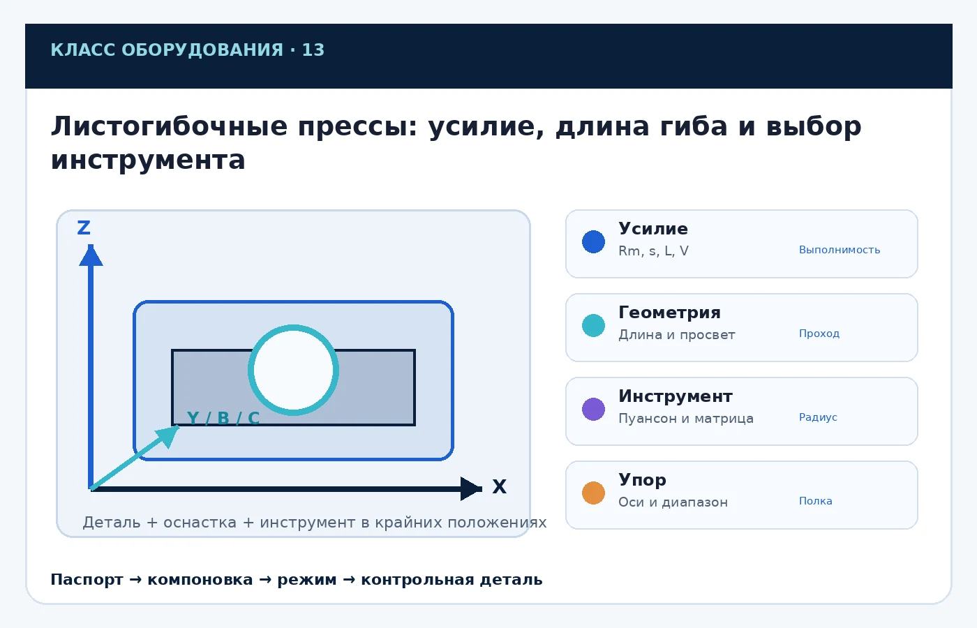 Карта ключевых параметров выбора: Листогибочные прессы: усилие, длина гиба и выбор инструмента
