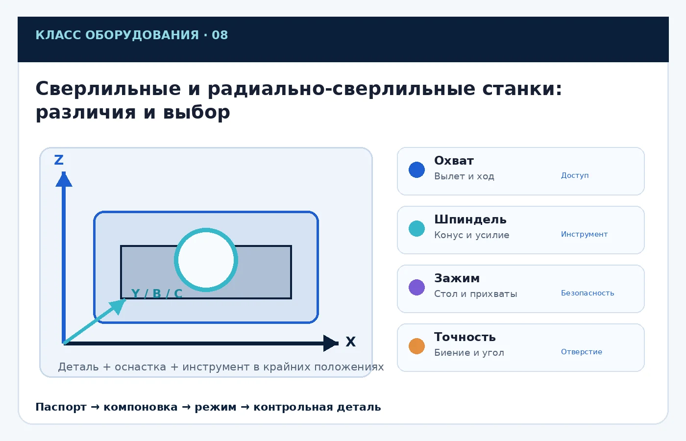 Карта ключевых параметров выбора: Сверлильные и радиально-сверлильные станки: различия и выбор