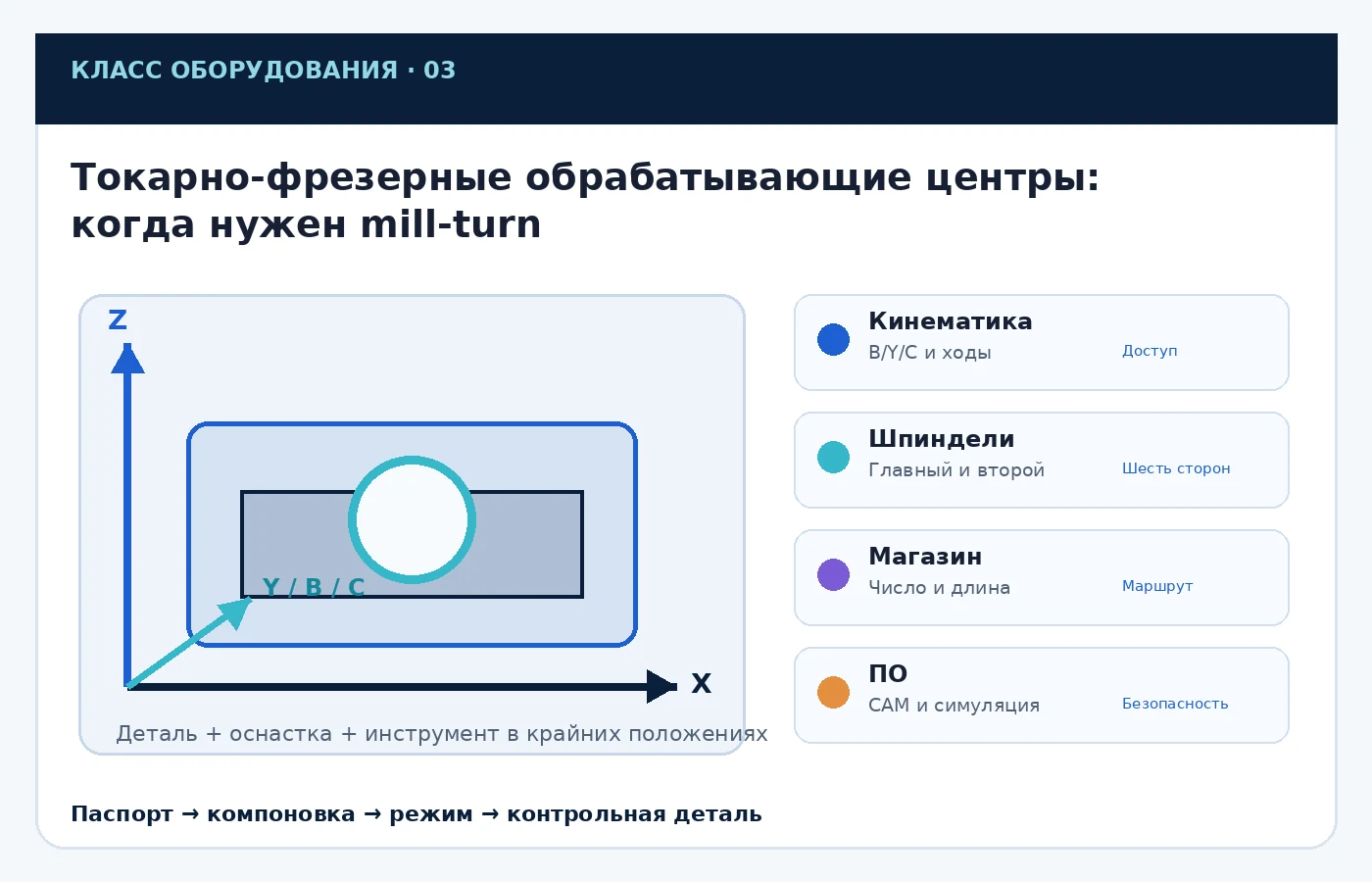 Карта ключевых параметров выбора: Токарно-фрезерные обрабатывающие центры: когда нужен mill-turn