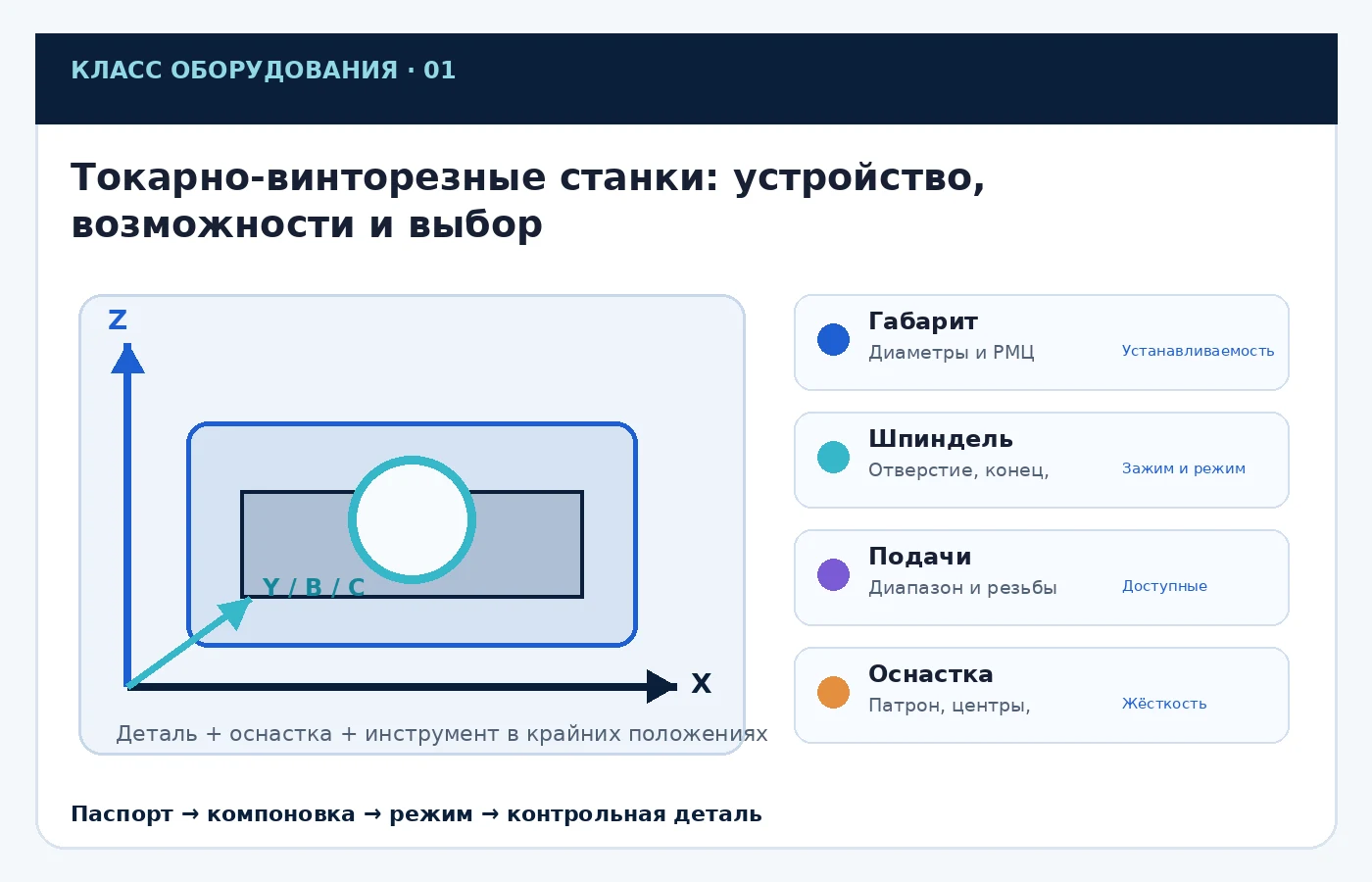 Карта ключевых параметров выбора: Токарно-винторезные станки: устройство, возможности и выбор