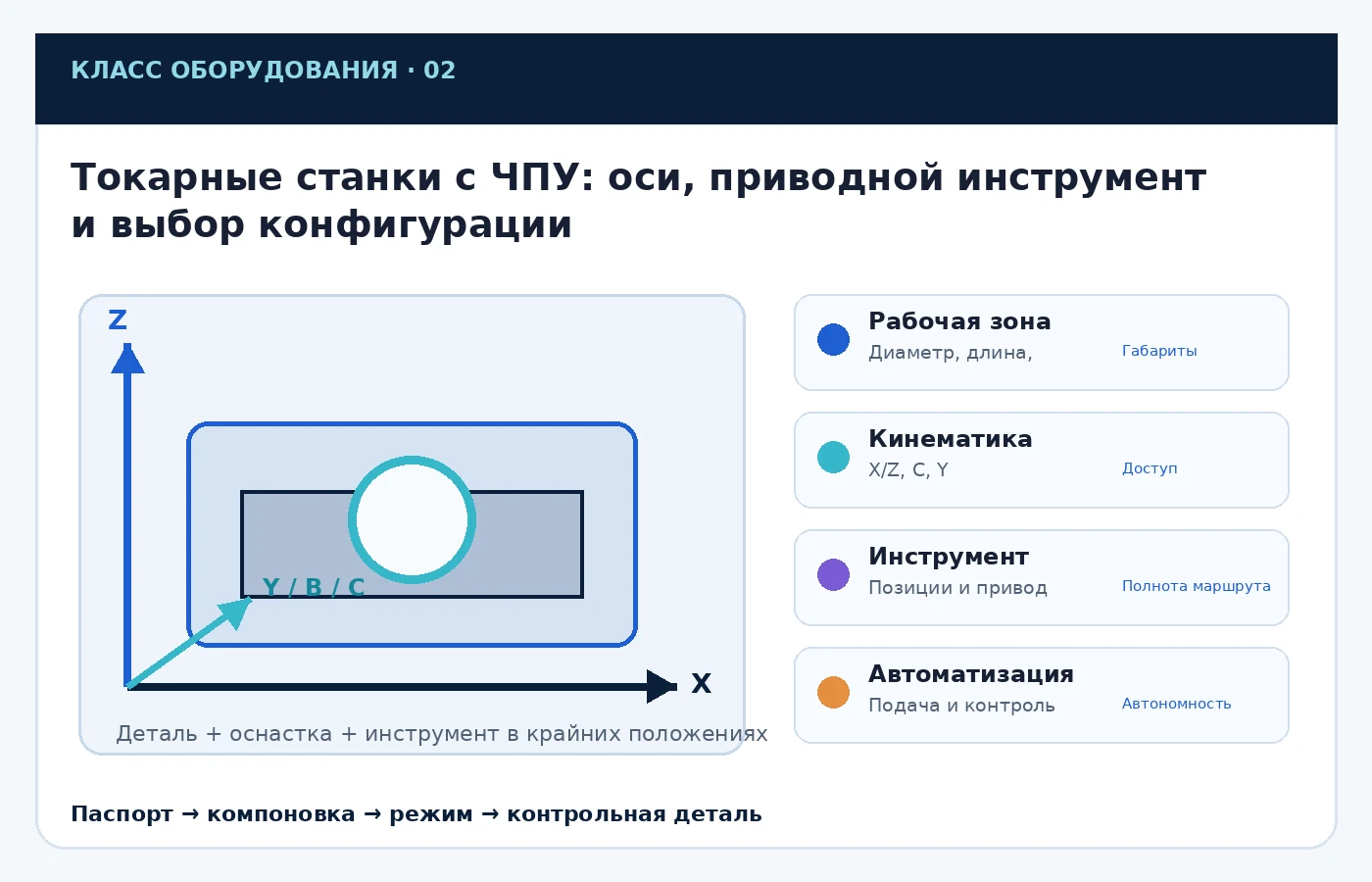 Карта ключевых параметров выбора: Токарные станки с ЧПУ: оси, приводной инструмент и выбор конфигурации