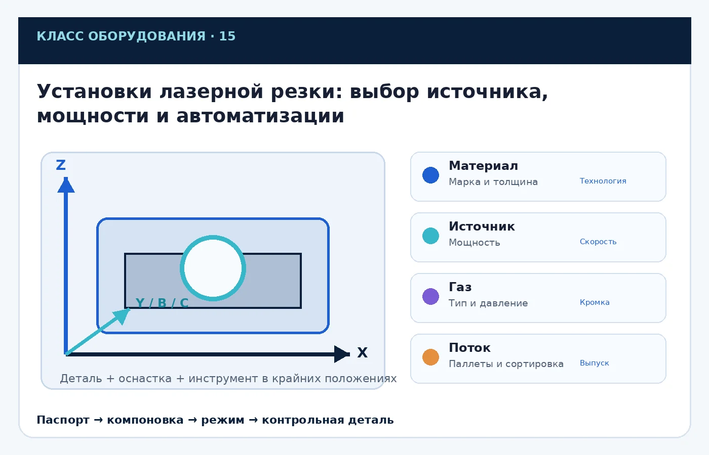Карта ключевых параметров выбора: Установки лазерной резки: выбор источника, мощности и автоматизации