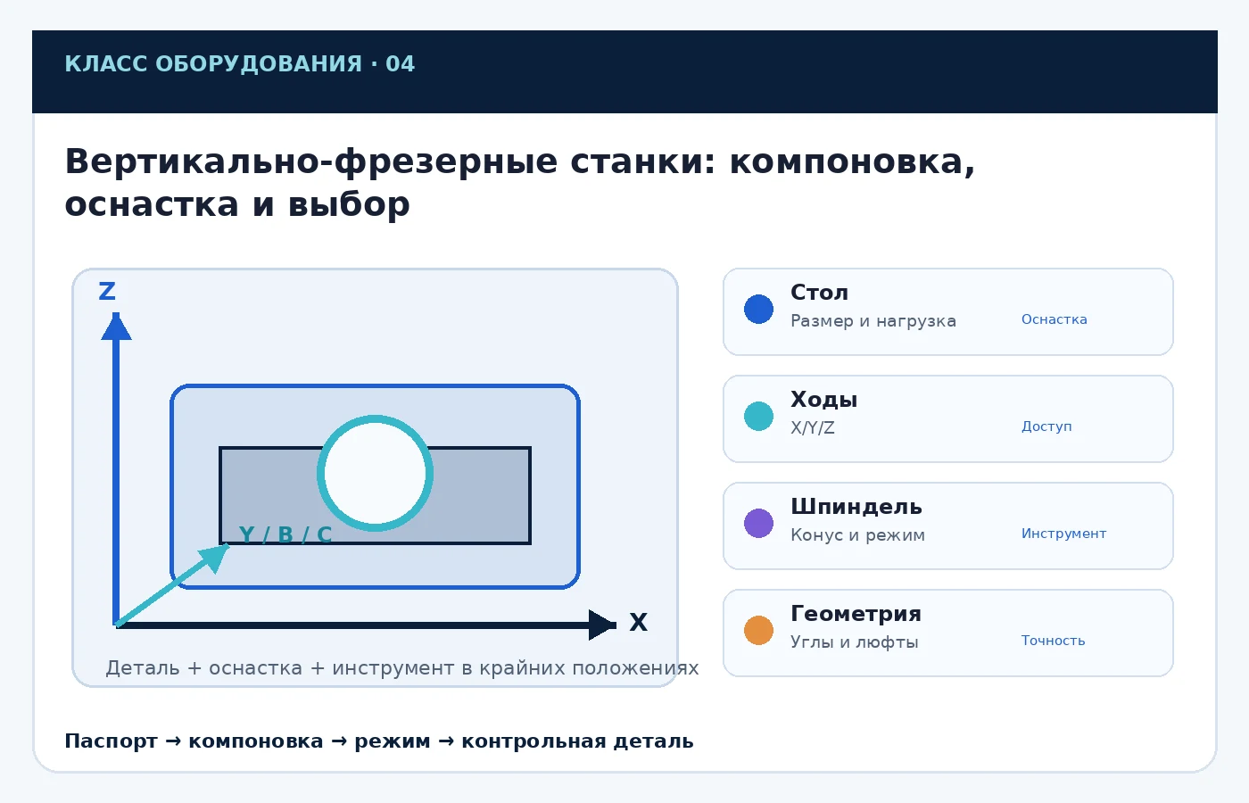 Карта ключевых параметров выбора: Вертикально-фрезерные станки: компоновка, оснастка и выбор