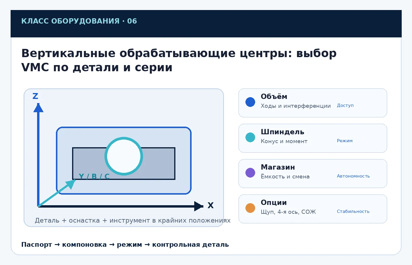 Карта ключевых параметров выбора: Вертикальные обрабатывающие центры: выбор VMC по детали и серии
