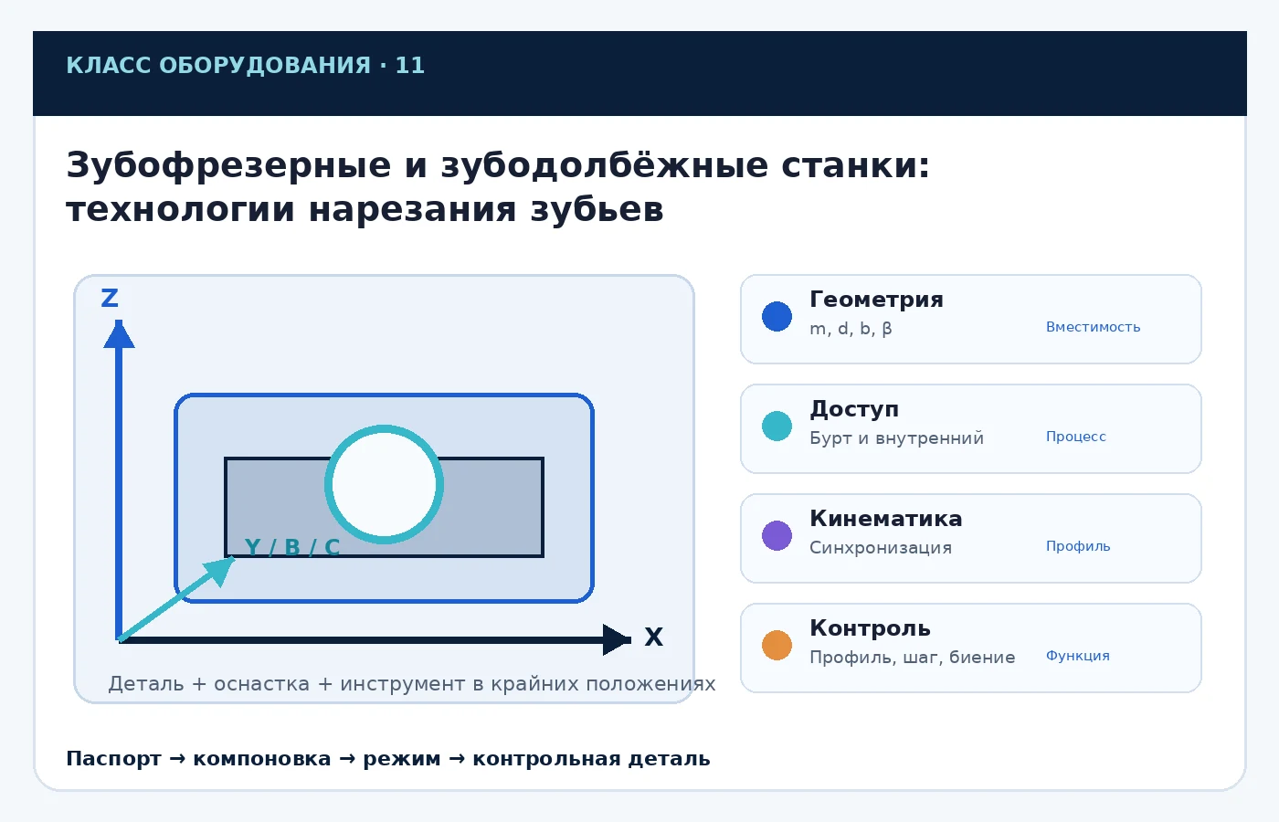 Карта ключевых параметров выбора: Зубофрезерные и зубодолбёжные станки: технологии нарезания зубьев