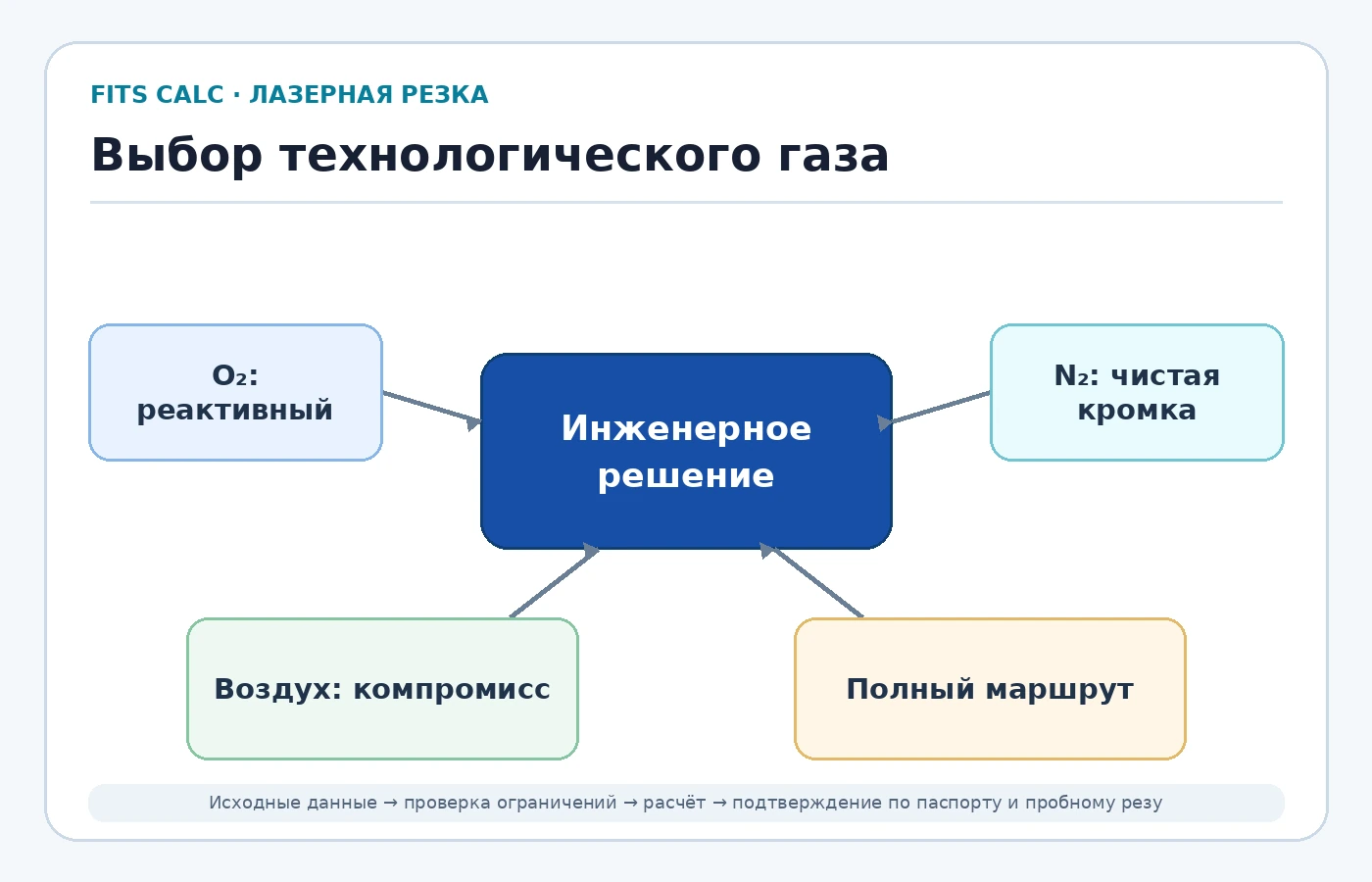 Выбор технологического газа