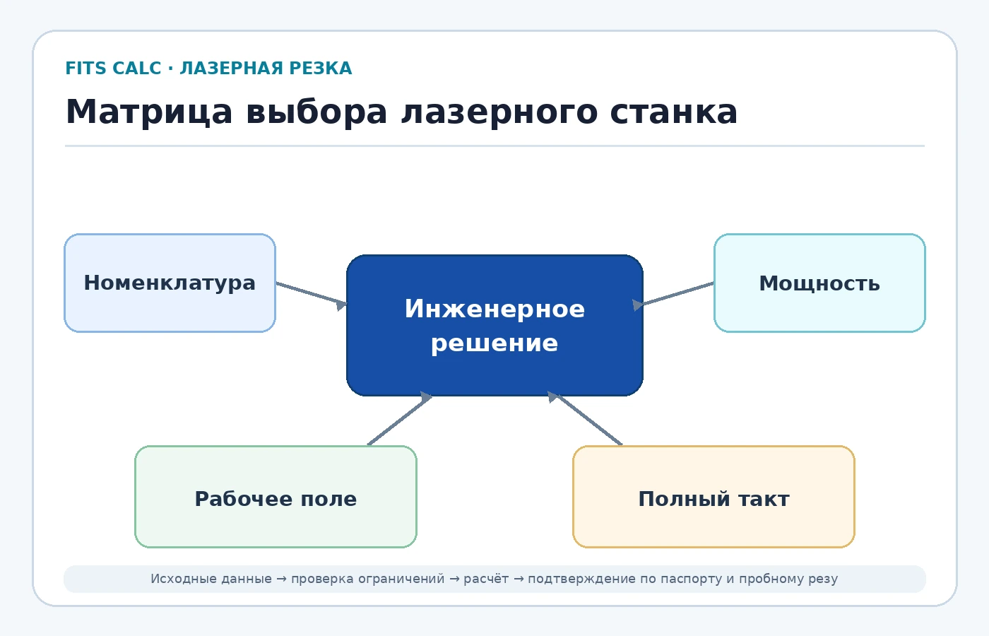 Матрица выбора лазерного станка
