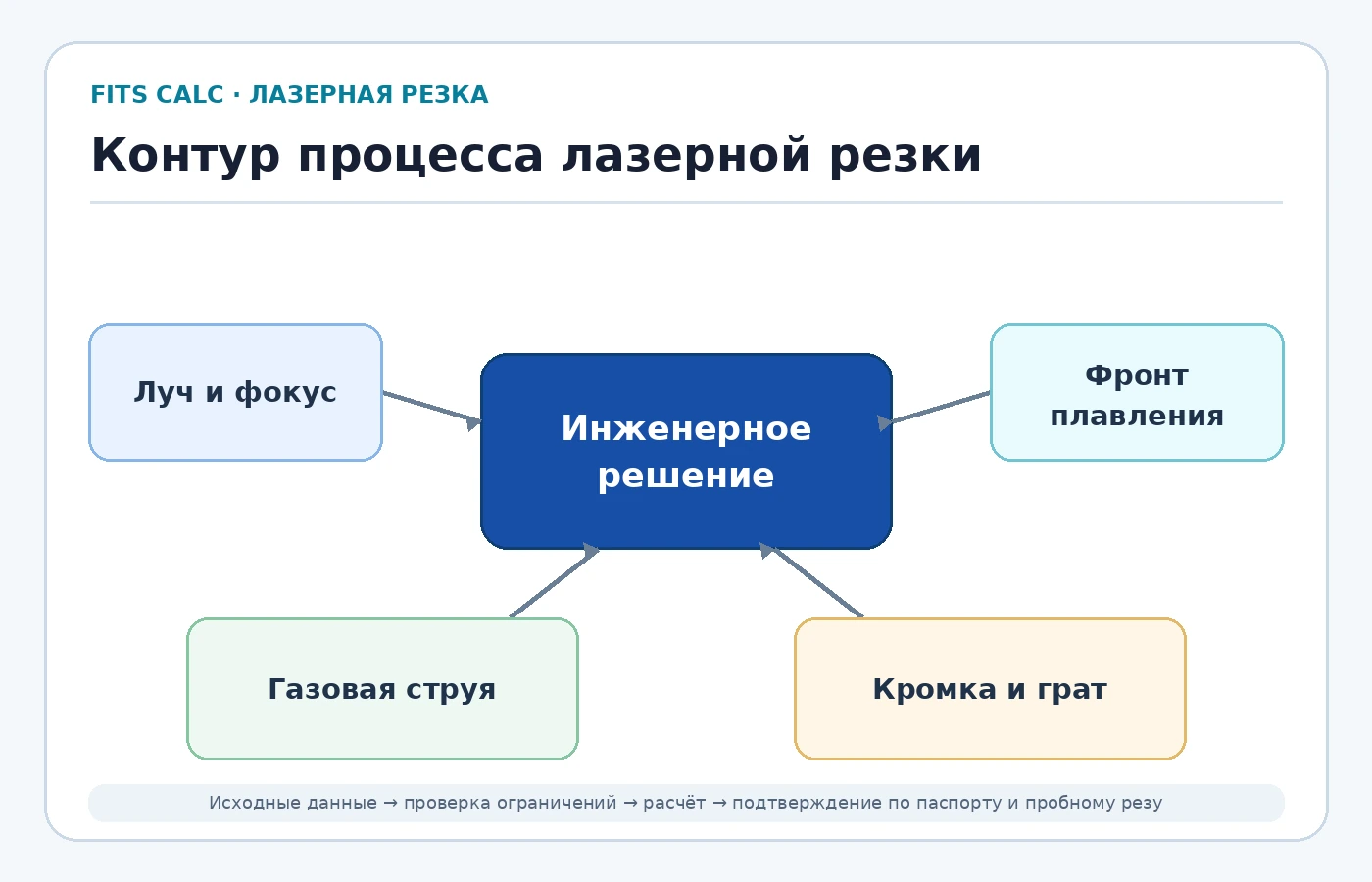 Контур процесса лазерной резки