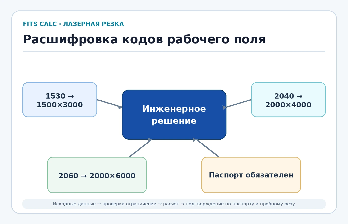 Расшифровка кодов рабочего поля