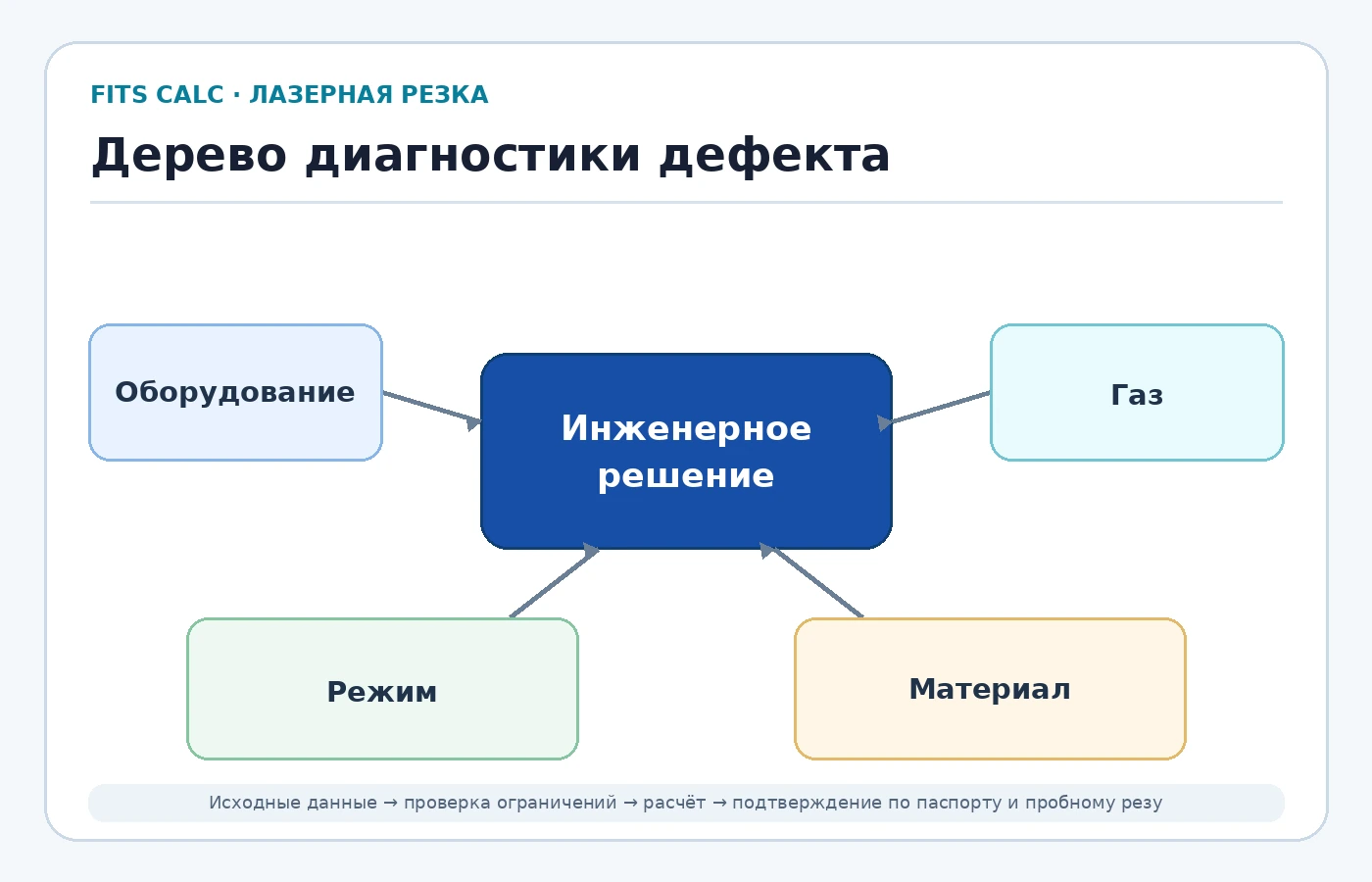 Дерево диагностики дефекта