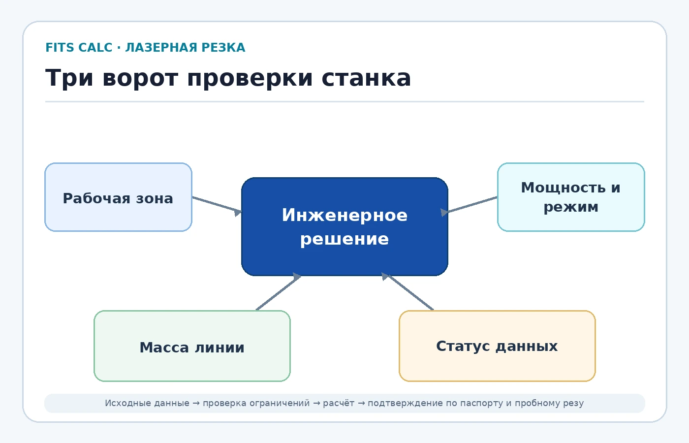 Три ворот проверки станка