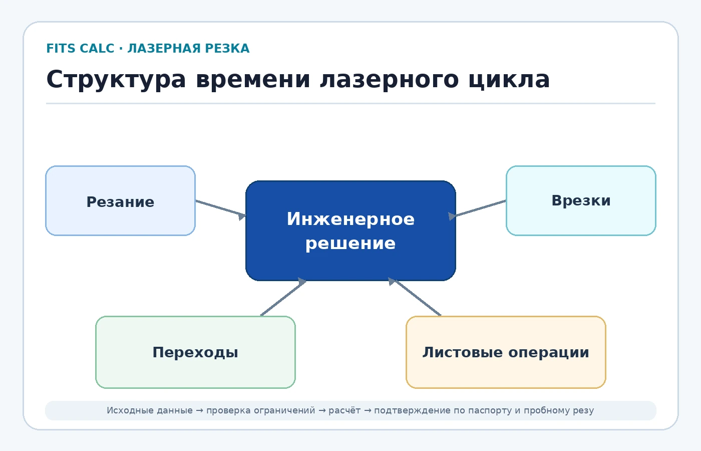 Структура времени лазерного цикла