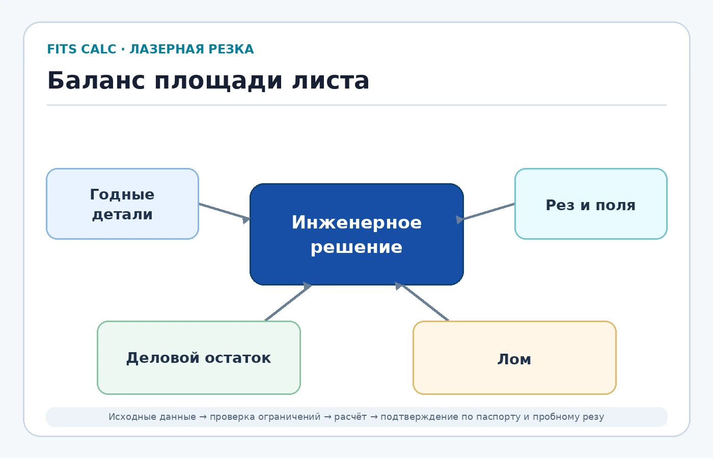 Баланс площади листа