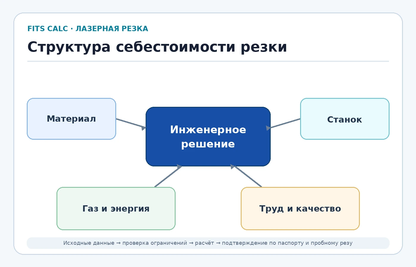 Структура себестоимости резки