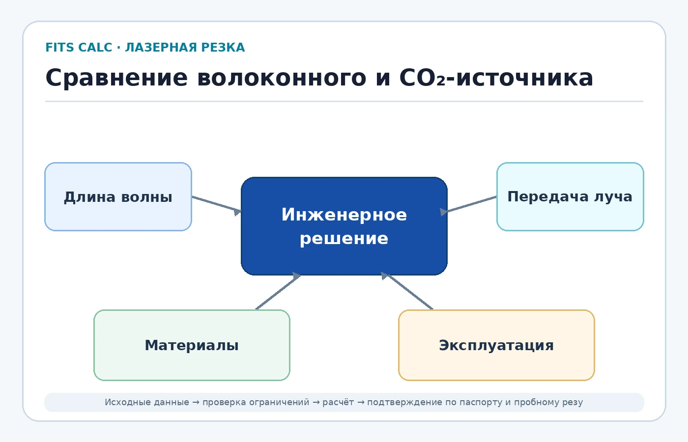 Сравнение волоконного и CO₂-источника