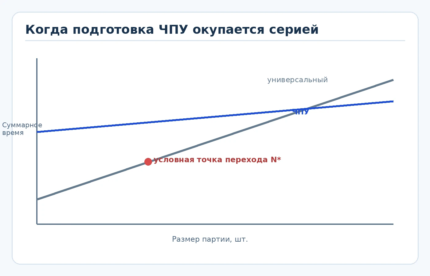 График суммарного времени универсального станка и ЧПУ в зависимости от размера партии