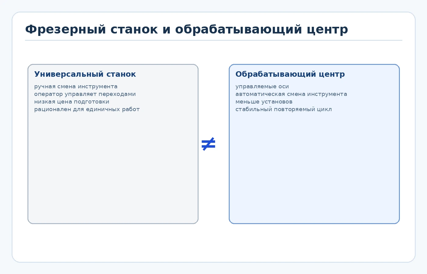 Сравнение универсального фрезерного станка и вертикального обрабатывающего центра