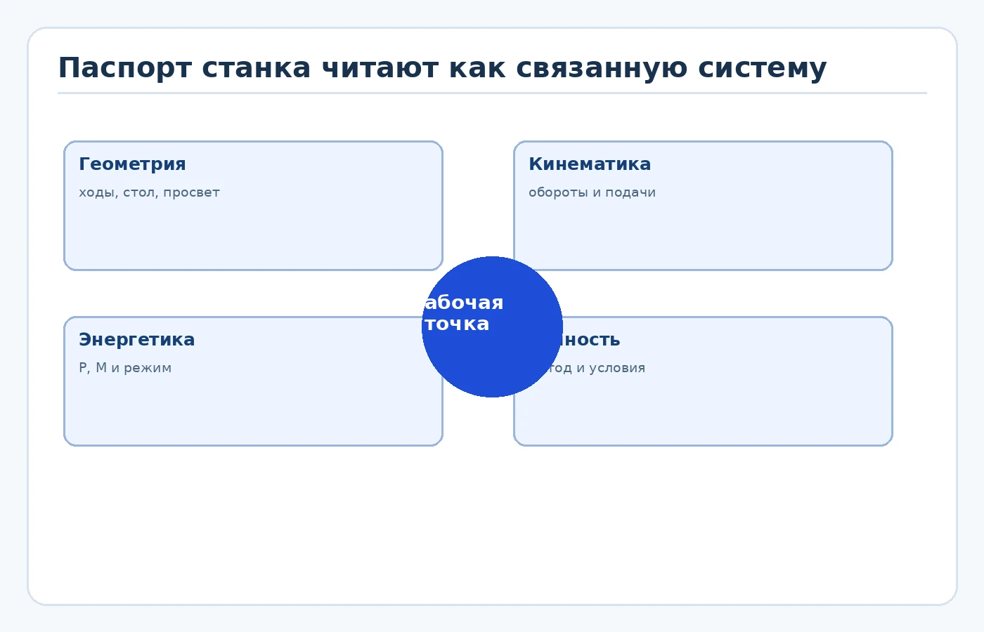 Карта чтения паспорта станка с группами характеристик и зависимой рабочей точкой