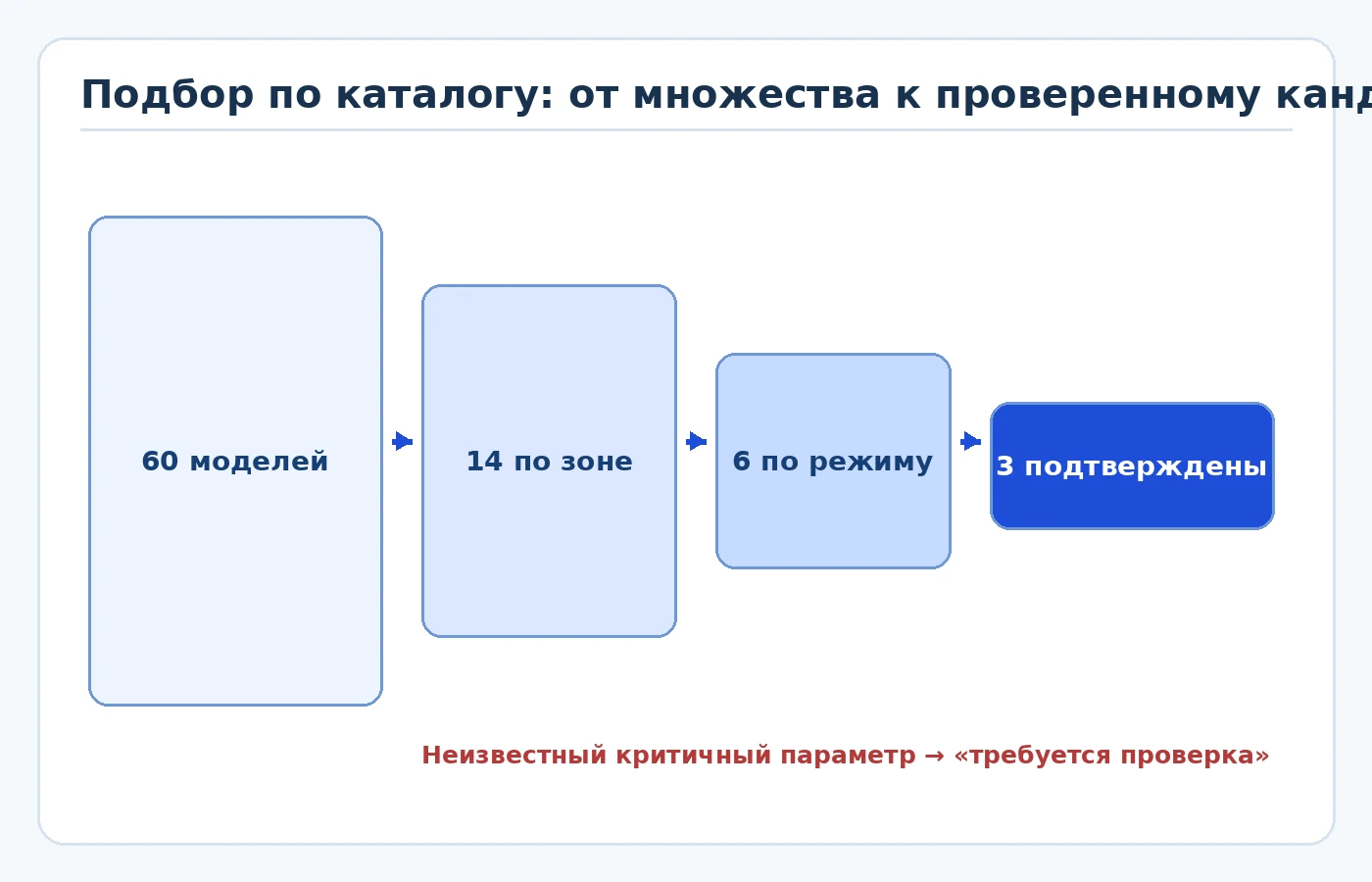 Воронка подбора станков: требования, фильтрация, проверка данных и инженерная верификация