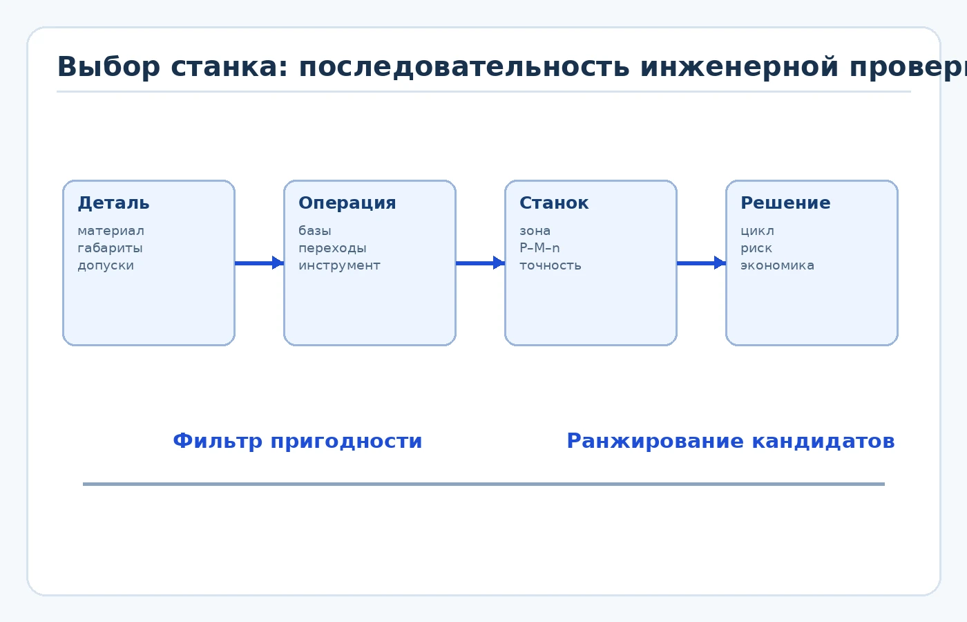 Схема последовательной проверки станка по геометрии, кинематике, мощности и точности