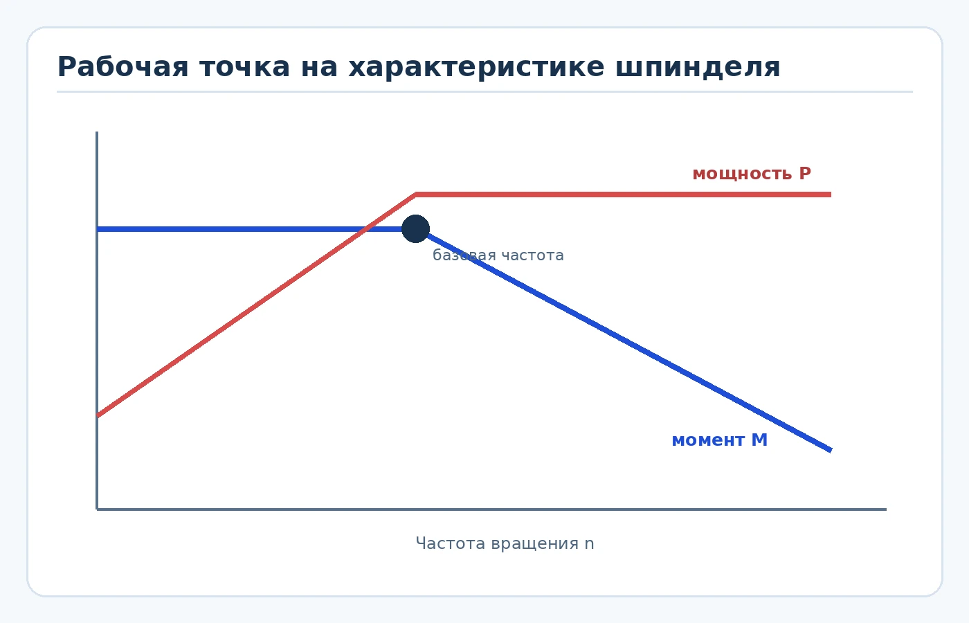 График зависимости доступной мощности и момента шпинделя от частоты вращения