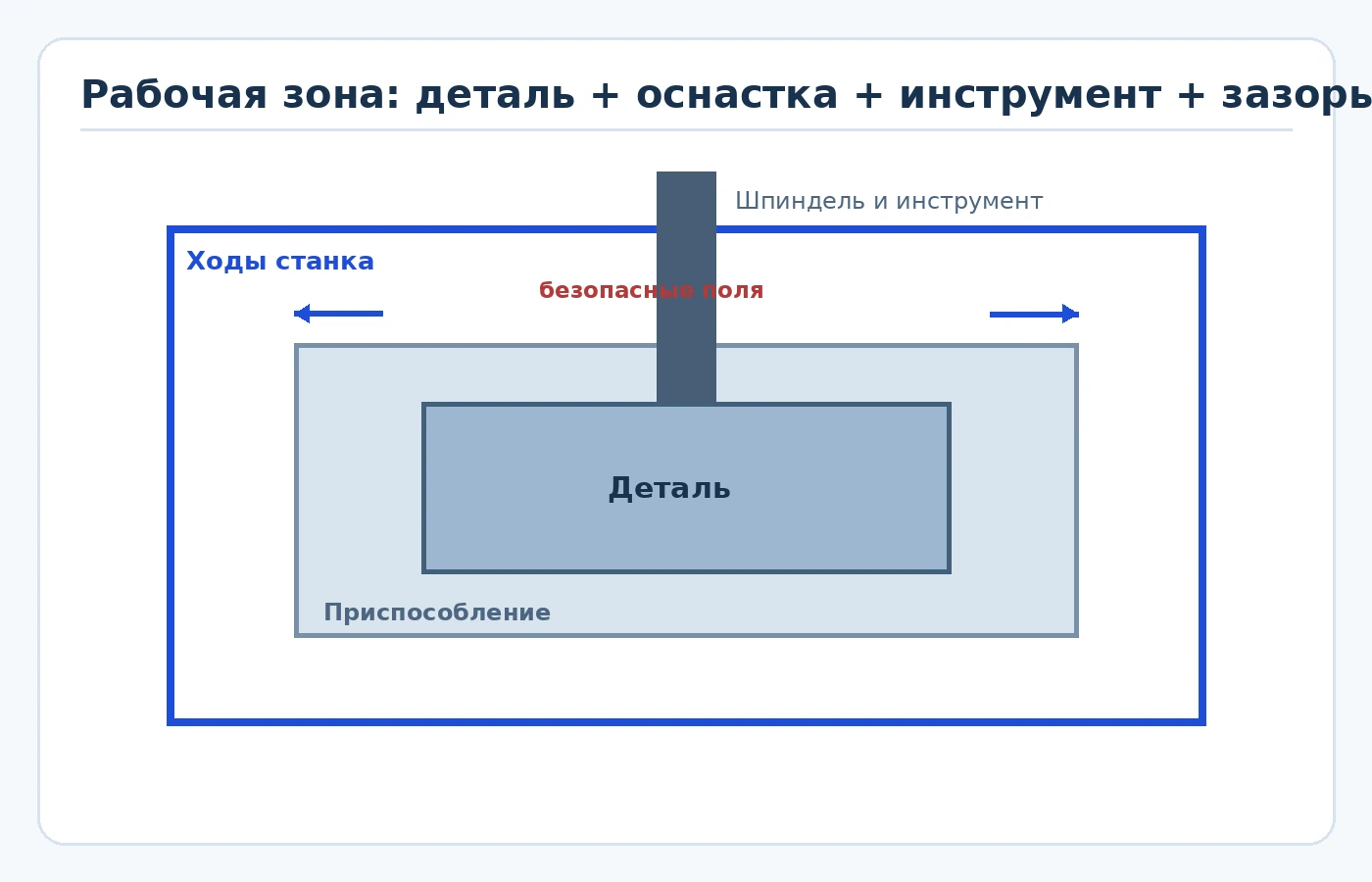 Размерная схема рабочей зоны станка с деталью, оснасткой, инструментом и безопасными зазорами