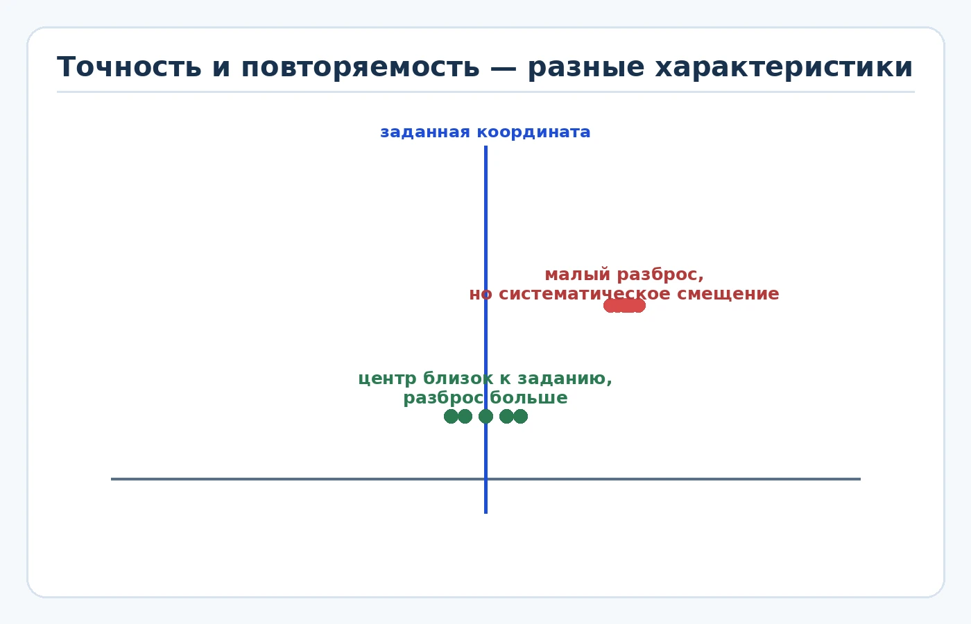 Диаграмма систематического смещения и разброса, объясняющая точность и повторяемость