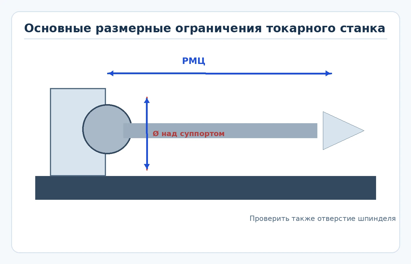 Размерная схема токарного станка: диаметр над станиной, над суппортом и расстояние между центрами