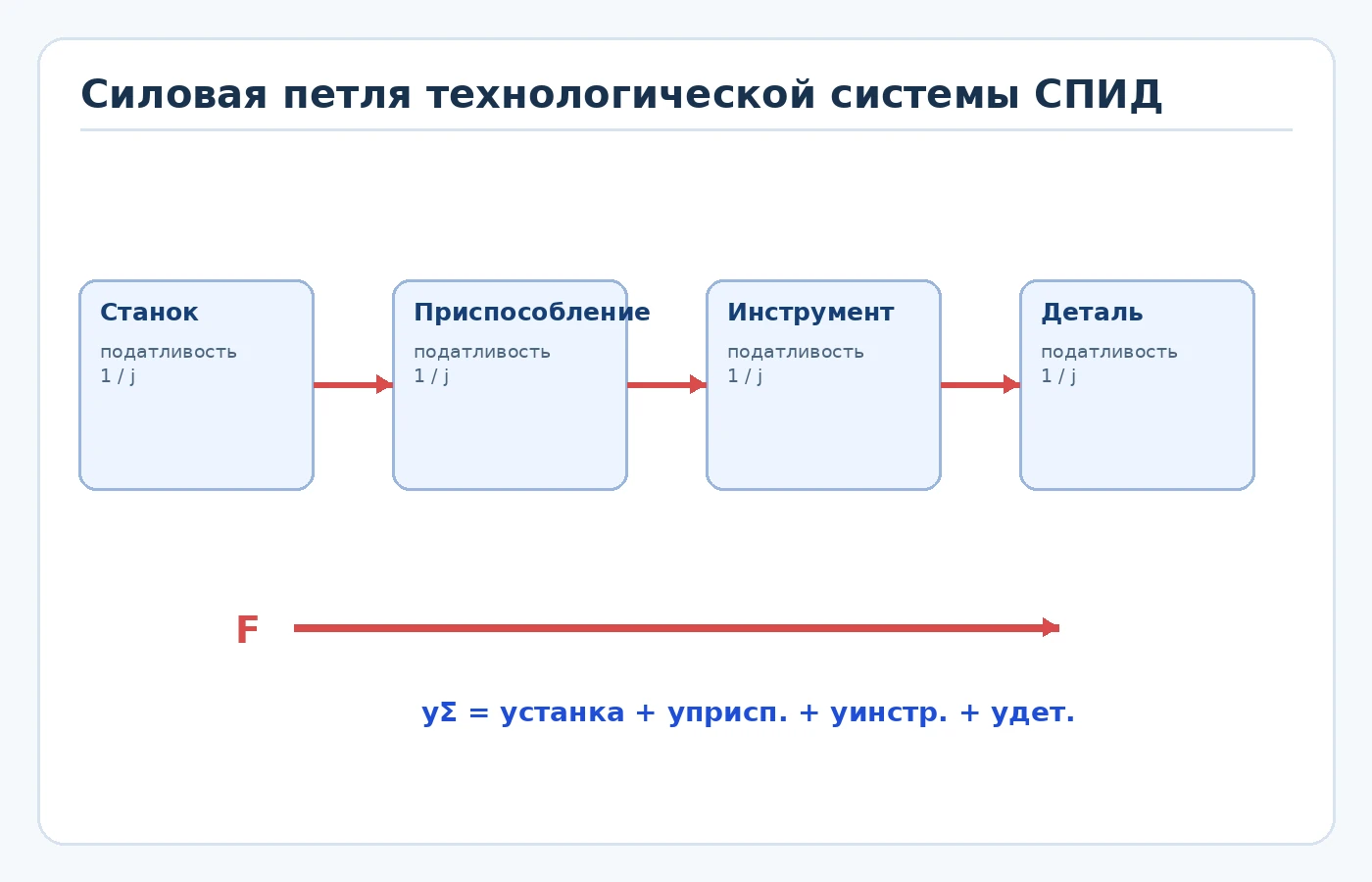 Силовая петля системы станок — приспособление — инструмент — деталь и суммарные деформации