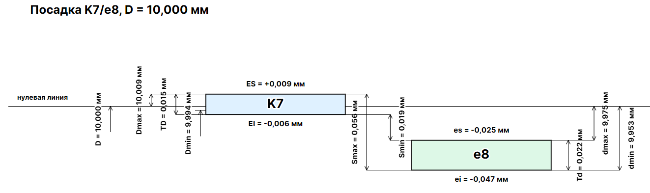Диаграмма полей допусков K7/e8 при D = 10 мм: Dmax, Dmin, dmax, dmin, Smin и Smax