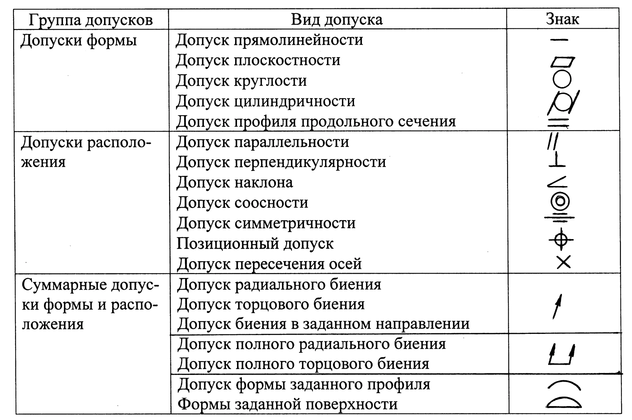Группы допусков формы и расположения: прямолинейность, плоскостность, круглость, цилиндричность, параллельность, перпендикулярность, соосность, позиционный допуск и биение